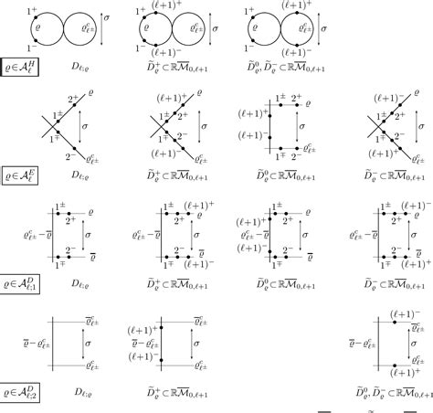 Figure 4 from The Cohomology Ring of the Deligne-Mumford Moduli Space of Real Rational Curves ...