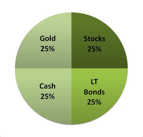 Permanent-Portfolio-Asset-Allocation – Portfolio Charts