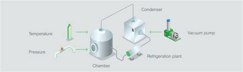 The freeze drying process in the life sciences industry | Eurotherm