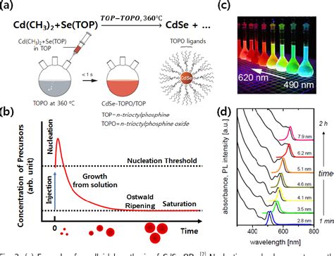 Figure 2 from Quantum Dot LED (QLED) Emerging as a Next-generation ...