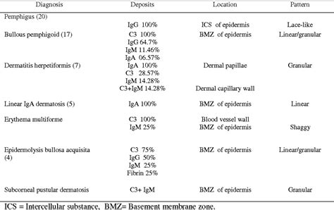 Table I from Direct Immunofluorescence Test of Skin Biopsy Samples – Results of 204 Cases ...