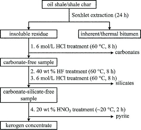 Schematic diagram of the bitumen and kerogen extraction procedure. | Download Scientific Diagram