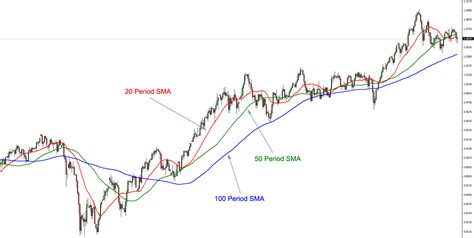 Moving Averages Strategy for Binary Options