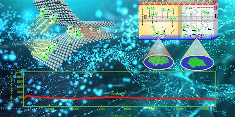 Chinese Scientists Develop a High-Performance Ultralong-Life Aqueous Zinc-Ion Battery