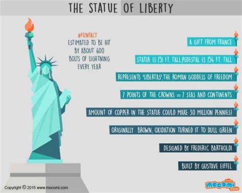 Facts about The Statue of Liberty - Mocomi Kids