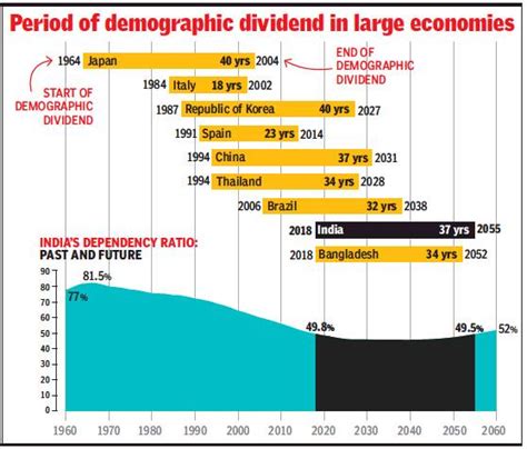 Demographic dividend: India - Indpaedia