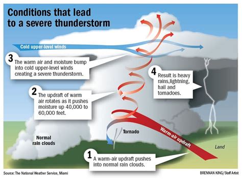 Tornadoes, Thunderstorms, Rains, Preparedness, Severe, Geography, Homeschooling, Survival, Safety