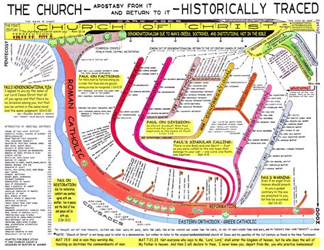 The Lord's Church Historically Traced: Apostasy From It and Return To It | Bible study topics ...