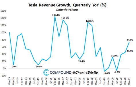 ღ»TREASURES OF TECHNICAL ANALYSIS ღ«®: TESLA REVENUE GROWTH