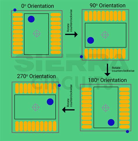 IPC 7351 Standards to Design a Footprint | Sierra Circuits