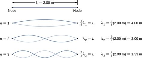 16.6 Standing Waves and Resonance – University Physics Volume 1