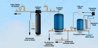 Clean Well Water Report: Question About Hydrogen Peroxide Systems