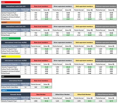 Overview of frequent flyer program and car rental points earning ...