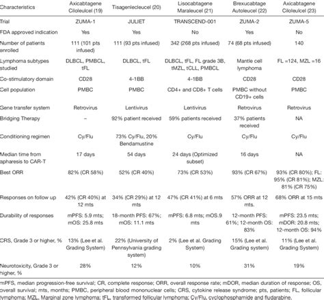 Phase 2 clinical trials of CAR T-cell therapy in DLBCL, mantle cell ...