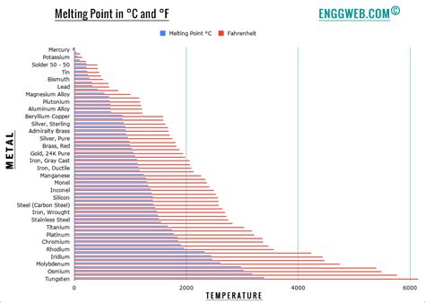 Metals That Melt And Their Properties - Engineering Web