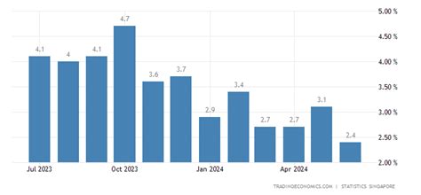 Singapore Inflation Rate - September 2022 Data - 1962-2021 Historical