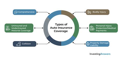 Best Auto Insurance Rates | InvestingAnswers