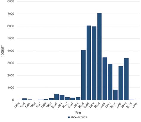 3 Rice export of Bangladesh. Source: BARC | Download Scientific Diagram