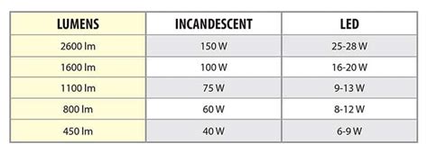 Brighter Bulbs: What’s in a Lumen? | Thayer Lighting