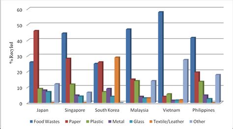 Type of Solid Waste Composition (%). | Download Scientific Diagram