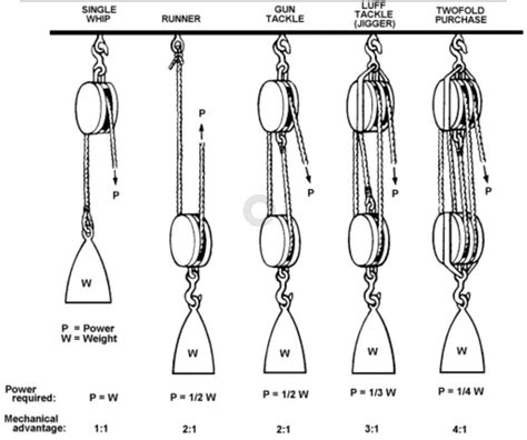 A pulley has a mechanical advantage of 1. What does this tell you about the size and direction ...