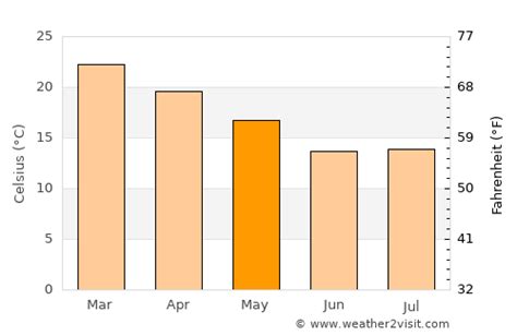 Nelspruit Weather in May 2024 | South Africa Averages | Weather-2-Visit