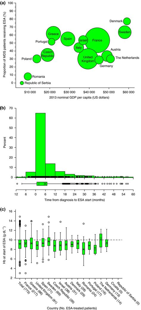 Erythropoiesis‐stimulating agents significantly delay the onset of a regular transfusion need in ...