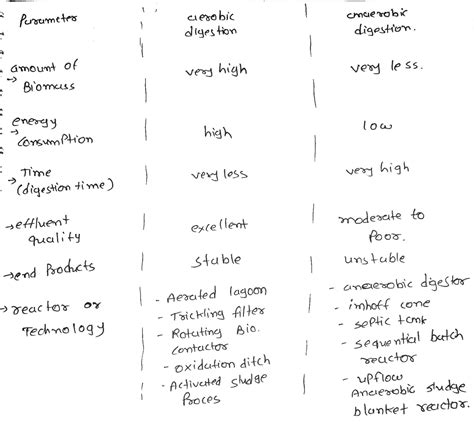 [Solved] Describe the difference between aerobic digestion and anaerobic... | Course Hero