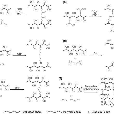 (PDF) Cellulose-Based Gels