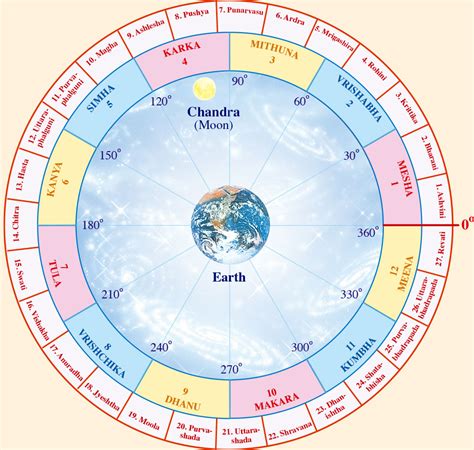 Jyotish Predictions | Maharishi Jyotish Program