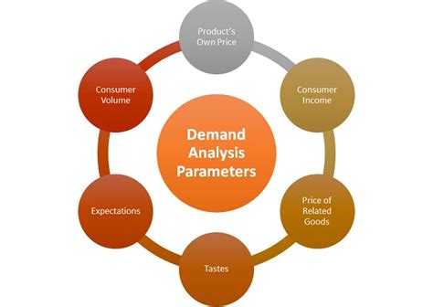 Demand Analysis - Meaning, Importance, Steps, Parameters & Example | Marketing Overview | MBA Skool