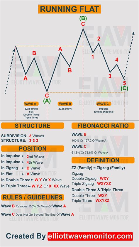 Elliott Wave Cheat Sheet: All You Need To Count | Trading charts, Wave theory, Waves