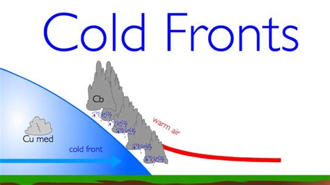 Weather Fronts: Part II "Cold Fronts" - YouTube