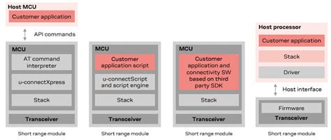 Will Communications-as-a-Service Become a New Normal for IoT? u-blox ...