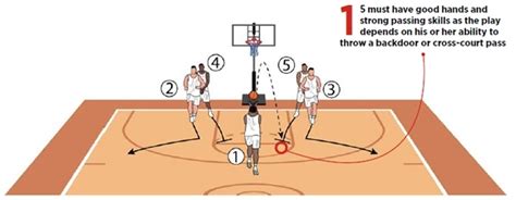 Basketball Coach Weekly - 3 Point plays