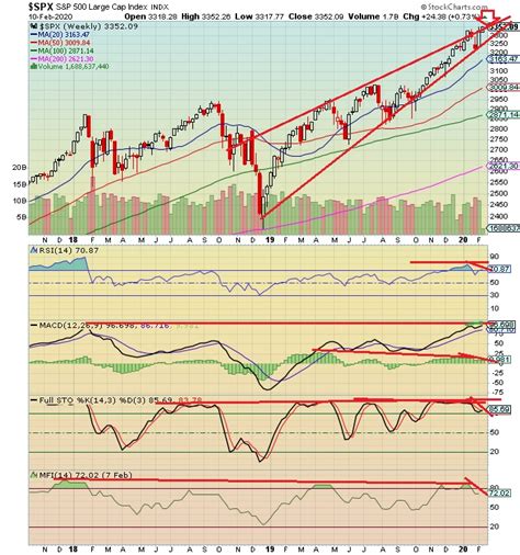 The Keystone Speculator™: SPX S&P 500 Weekly Chart; SPX Prints All-Time Record High at 3352 ...