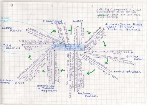 Die 9a liest...: Personenkonstellation "Das Parfum"