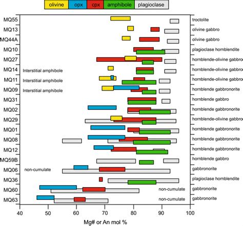 of phase compositions for the range of studied plutonic xenolith types:... | Download Scientific ...