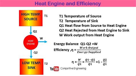 Heat Engine Thermodynamics