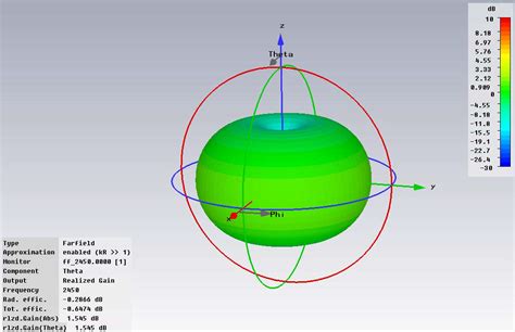 Dipole Antenna Pattern