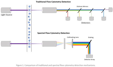 Roundup of Spectral Flow Cytometers - FluoroFinder