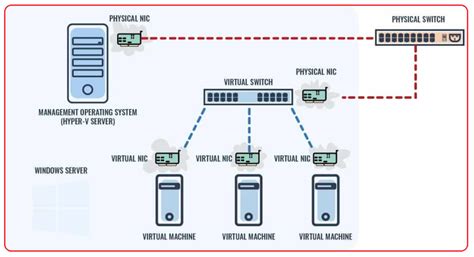 Microsoft Hyper-V – Networking concepts Basics – Learn Duty