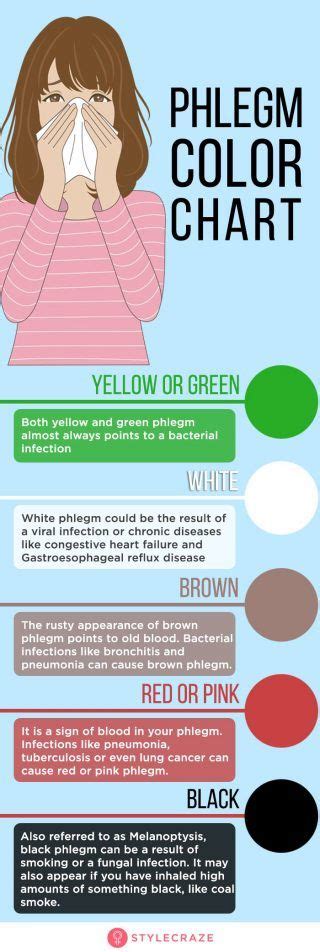 Home Remedies To Get Rid Of Phlegm (Mucus) + Color Chart | Mucus color chart, Mucus color, Home ...