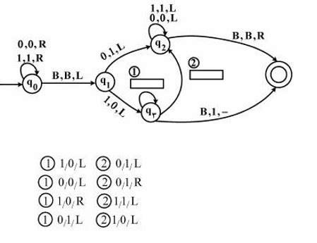 computer science - Turing Machine Diagram, one Solved Problem ...