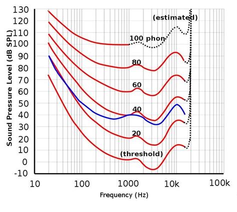 4 represents the sound pressure level or 'loudness', displayed in ...