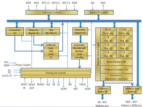 Microprocessor Architecture - javatpoint