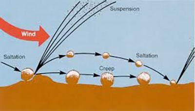 Wind Erosion in Iowa | Integrated Crop Management