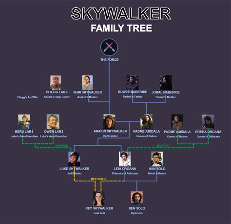 The Skywalker Family Tree