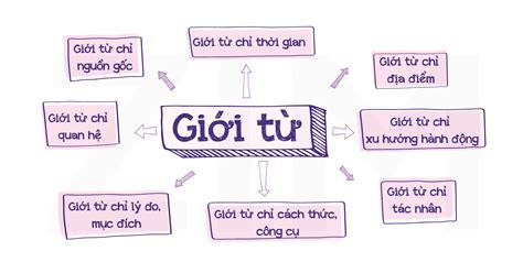 Tất tần tật tất cả các giới từ trong tiếng Anh bạn cần nắm vững - Xây Dựng Nhà Xinh