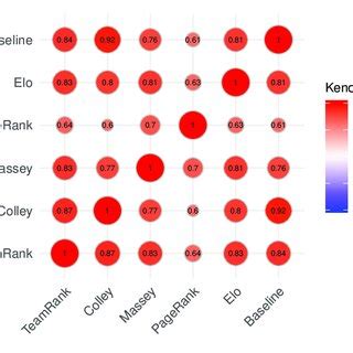 Kendall correlation matrix for different models' results. | Download Scientific Diagram